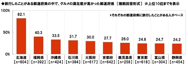 旅行したことがある都道府県の中で、グルメの満足度が高かった都道府県