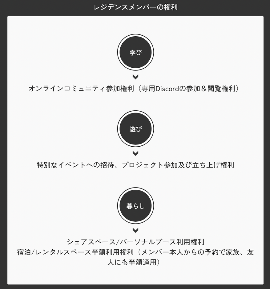 レジデンスメンバーの権利