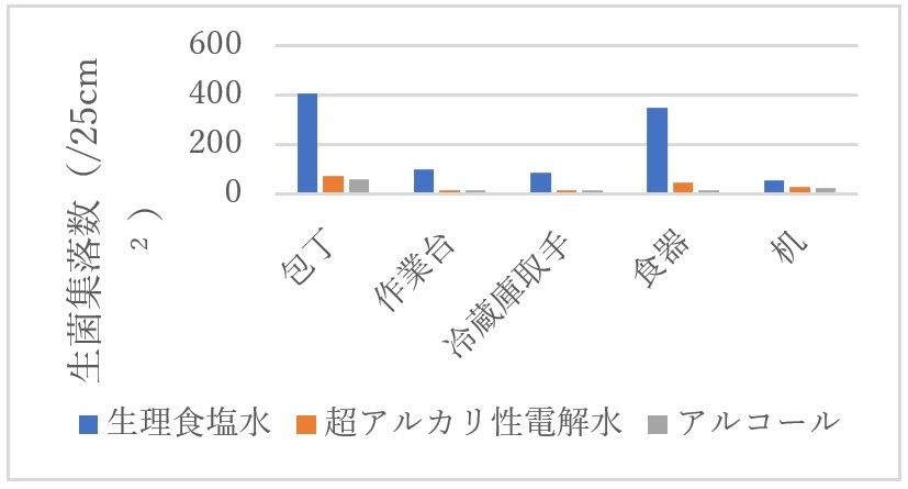 一般生菌数の測定結果(1)