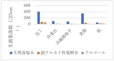 一般生菌数の測定結果(1)
