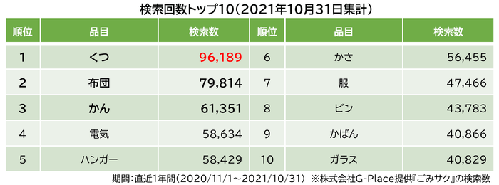 検索回数トップ10_2021年10月31日集計