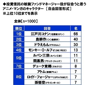 投資信託の敏腕ファンドマネージャー役が似合うと思うキャラクター