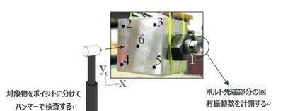 ボルトの緩みを低コストで定量評価できる手法を開発 　英エジンバラ大学との国際共同研究で 周波数と軸力の相関に基づくボルト先端部の緩みの検出が可能