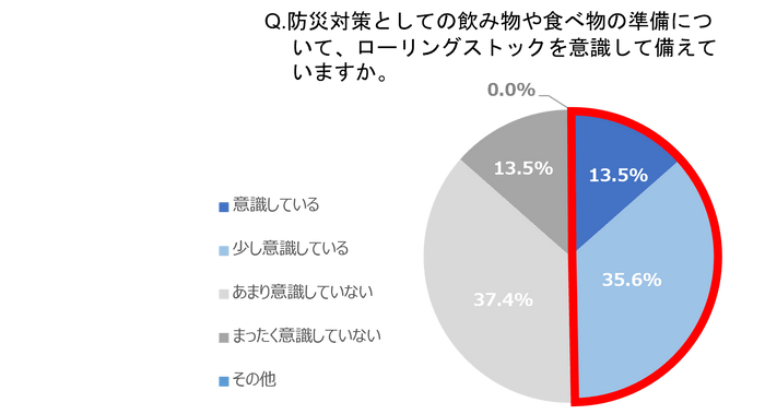 Q. 防災対策としての飲み物や食べ物の準備について、ローリングストックを意識して備えていますか