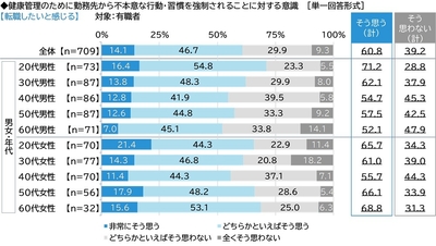 転職したいと感じる
