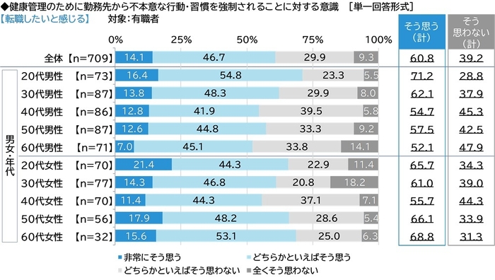 転職したいと感じる