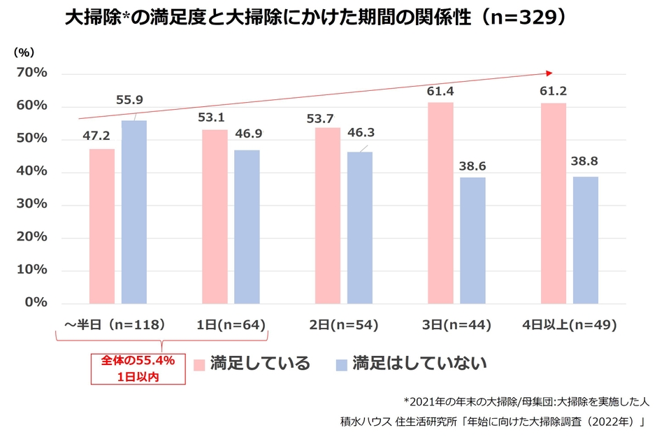 積水ハウス 住生活研究所「年始に向けた大掃除調査(2022年)」