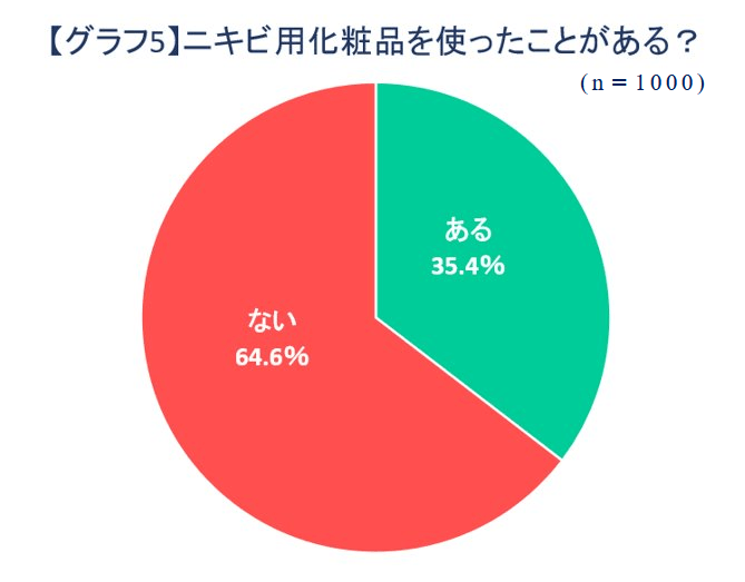 【グラフ5】ニキビ用化粧品を使ったことがある？