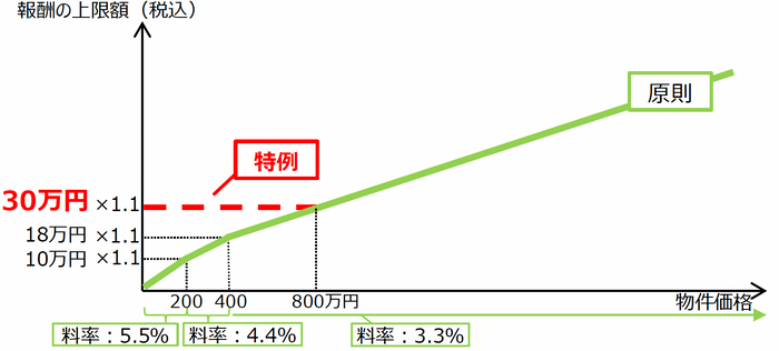 国土交通省空き家等に係る媒介報酬の見直しより