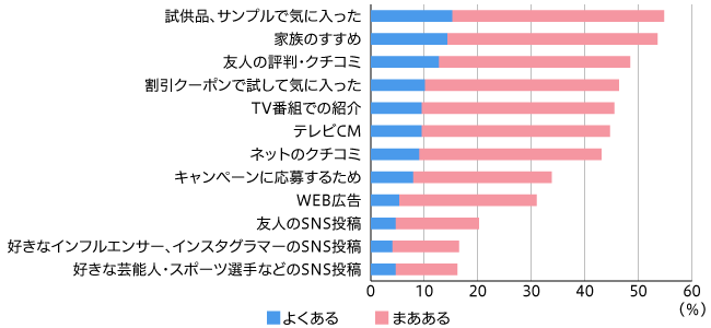 女性が惹かれるキャッチコピーは 売り上げno 1 女性の半数以上が購入経験あり 購入にもっとも影響する販売促進は サンプリング Newscast