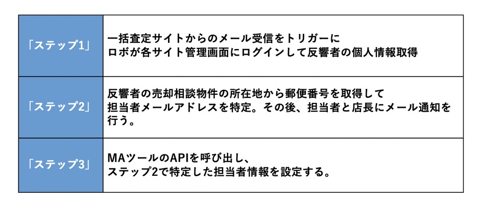 自動化される処理一覧