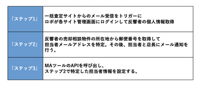 自動化される処理一覧