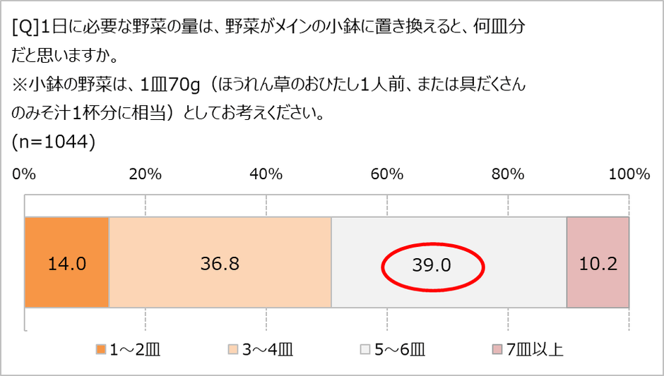 野菜の必要量は何皿だと思う?