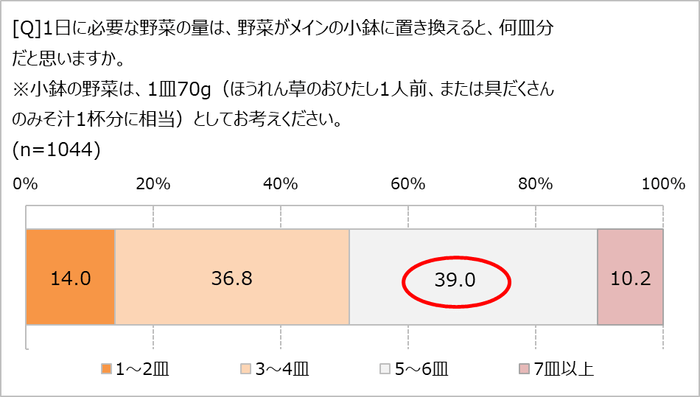 野菜の必要量は何皿だと思う？