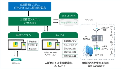 アミック、医薬品・医療機器業界向けGMP・DIへの対応機能を強化 　MESパッケージ「Lite Factory 2.0」の提供を11月2日より開始