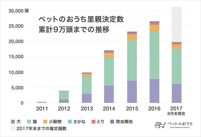 公開資料:「里親決定数 累計9万頭までの推移」