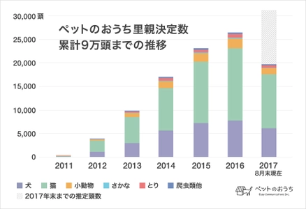 ペットの里親募集サイト『ペットのおうち』で 9万頭以上が里親決定、 同サイトの犬猫別の里親決定率を公開