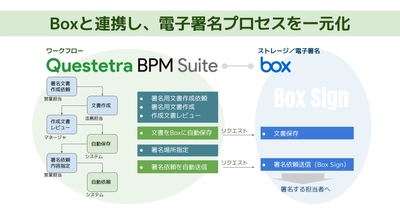 クエステトラ：ノーコード開発プラットフォームv14.1、 Box連携機能を強化