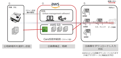 コダックアラリスの「INfuse AXスキャナー」が ビジネスチャンスEXPO in TOKYO内 ミライル社ブースで展示