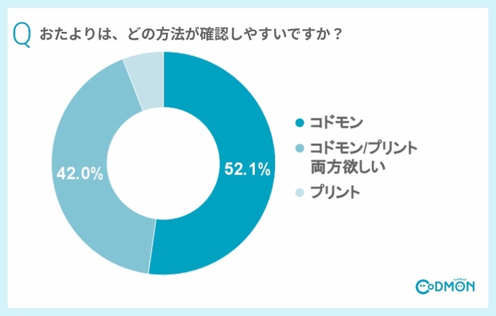 Q2 おたよりは、どの方法が確認しやすいですか?
