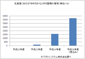 【Pasco プレスリリース】Pasco初「ゆめちから」のブランを使ったパン 2013年11月「ゆめちからブランロール」新発売