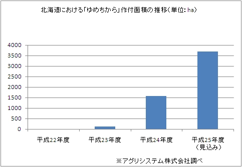 ゆめちから作付面積