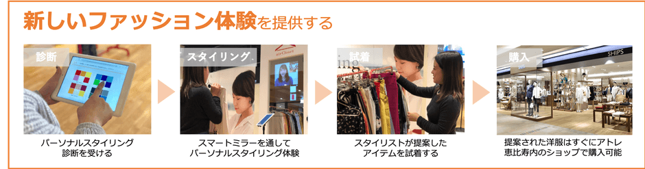 『atre EBISU Closet』の流れ