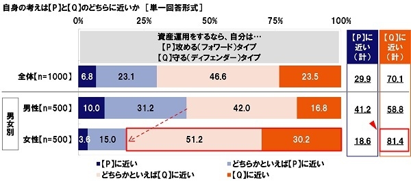 資産運用をするなら、自分は…攻めるタイプ/守るタイプ