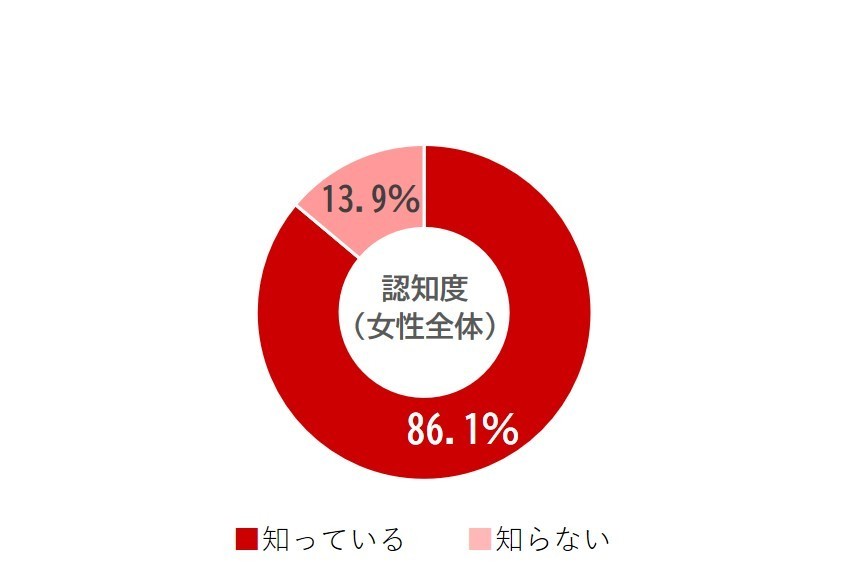 グラフ4.認知度(女性全体)