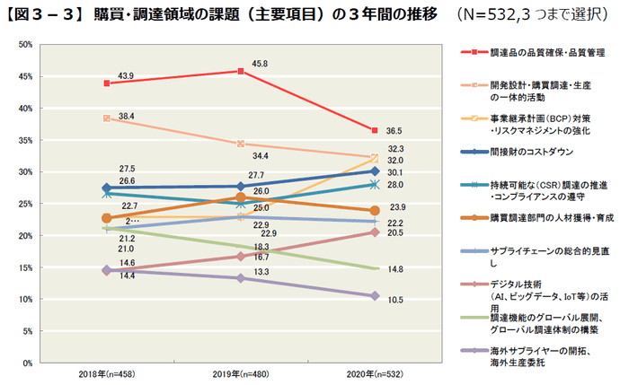 図3-3