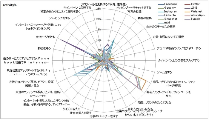 SNSでの行動