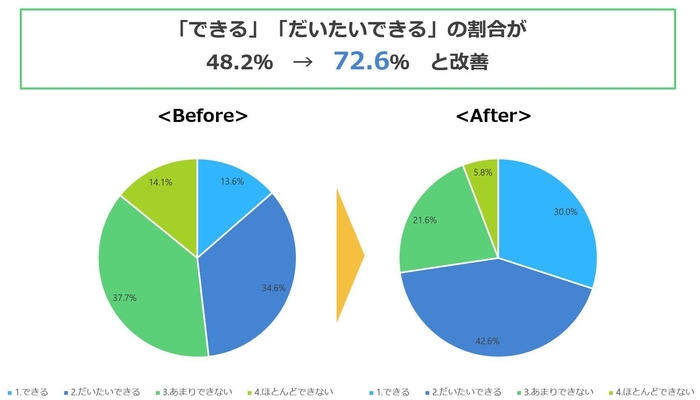 質問:外国の人と英語で話す時に、緊張せず話すことができますか?