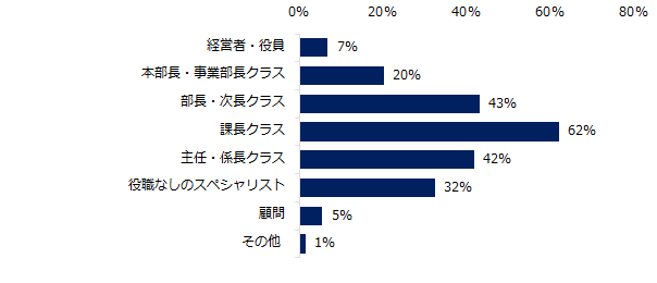 ミドル求人が増えると見込まれる「役職」を教えてください。（複数回答可）