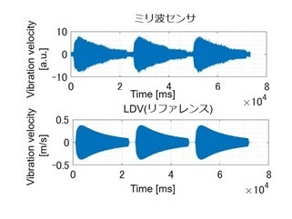 図1:微細振動測定結果