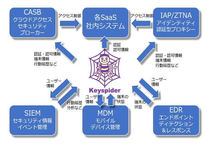 図3 ゼロトラストにおける「Keyspider」の位置づけ