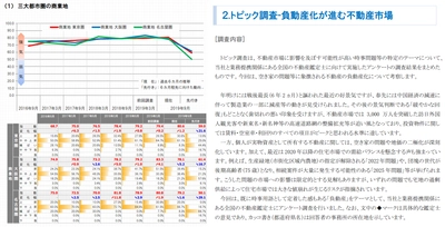 三友地価予測指数(2019年9月調査)を発表　 空き家の問題等に象徴される不動産の負動産化について アンケートを実施