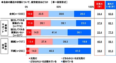 養命酒製造株式会社調べ　 心ない言葉を浴びワーママの疲れ激増？　 ワーママがどっと疲れる夫のセリフ　 1位「部屋が散らかっているよ」2位「ごはんまだ？」