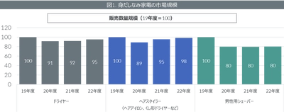 理美容やレンズ交換式カメラなど外出関連家電の販売動向を発表　ミラーレス一眼が市場をけん引