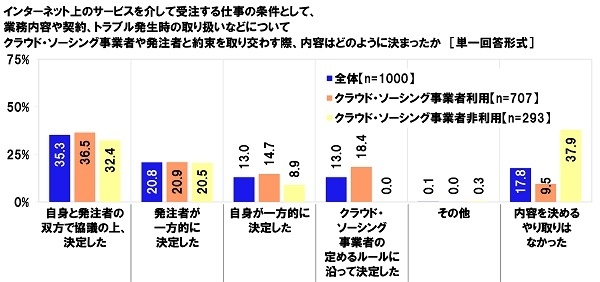 クラウド・ソーシング事業者や発注者と約束を取り交わす際、内容はどのように決まったか