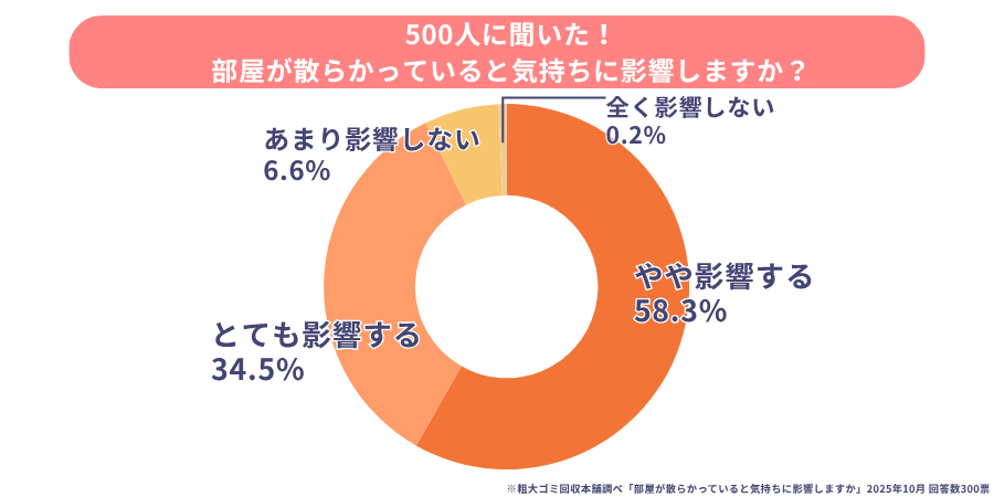 部屋が散らかっているとどう気持ちに影響するか