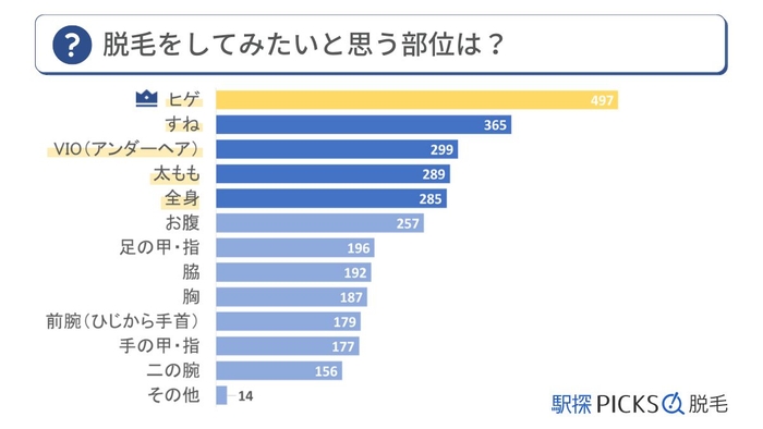 メンズ脱毛に関するアンケート調査「脱毛をしてみたいと思う部位」