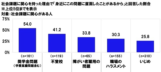 社会課題に関心を持った理由で「身近にこの問題に直面したことがあるから」と回答した割合