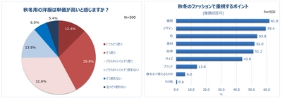働く女性の秋冬ファッションを調査。 7割以上の人、秋冬の洋服は「価格が高い」 しかし新しく買いたい人は8割以上。 コロナ禍で迎える2年目の秋冬。 重視するポイント1位「価格」。予算は「1万円以上2万円未満」 