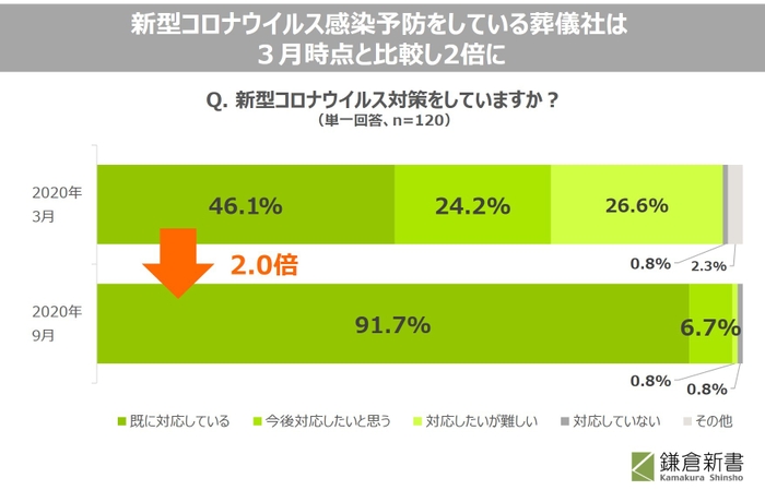 04_新型コロナウイルス感染予防をしている葬儀社は3月時点と比較し2倍に。