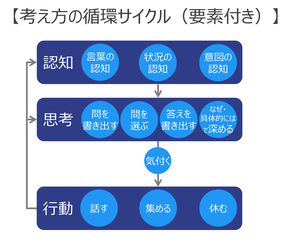もっとよく考える」をいつでも再現可能な作業にする本 『世界で一番