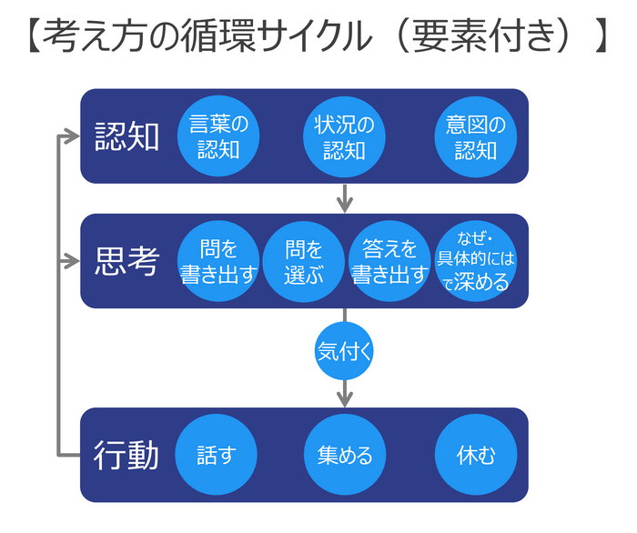 考え方の循環サイクル