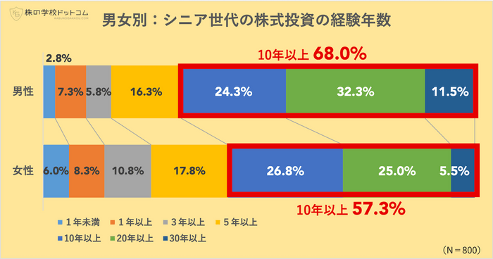 男女別：シニア世代の株式投資の経験年数