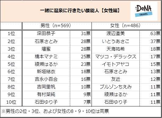 【図2】＜女性芸能人編＞一緒に温泉に行きたい女性芸能人は誰ですか？