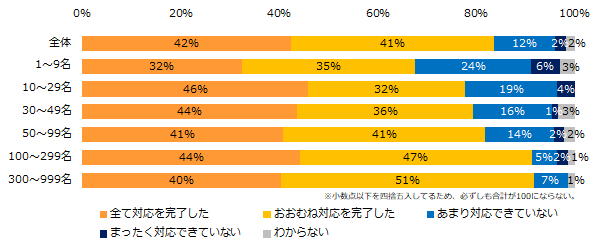 「年次有給取得の義務化」への対応状況を教えてください。（企業規模別）