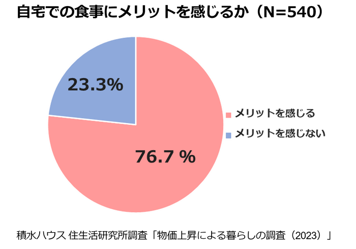 積水ハウス株式会社 住生活研究所「物価上昇による暮らしの調査(2023年)」9